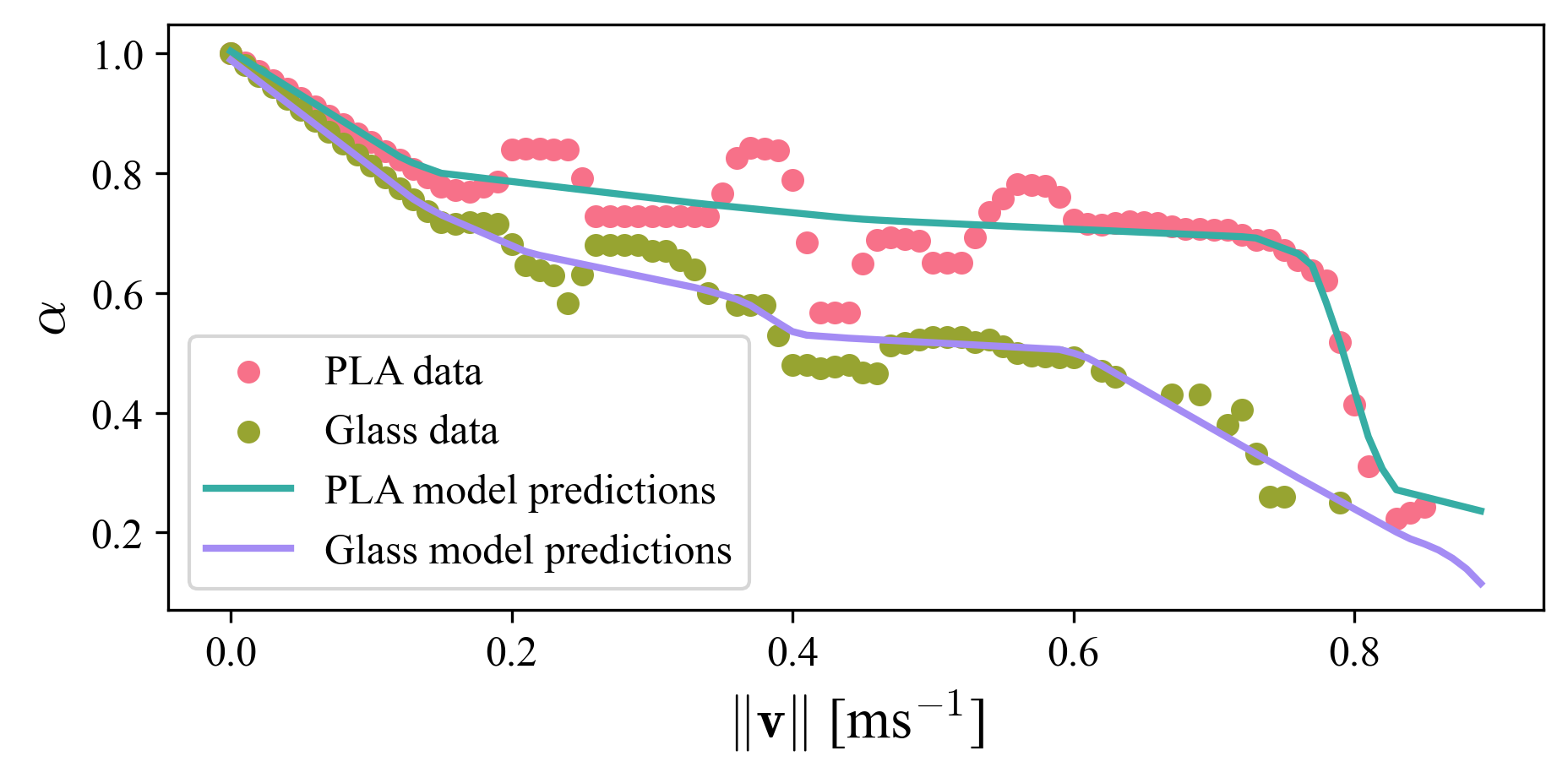 Friction Model Comparison
